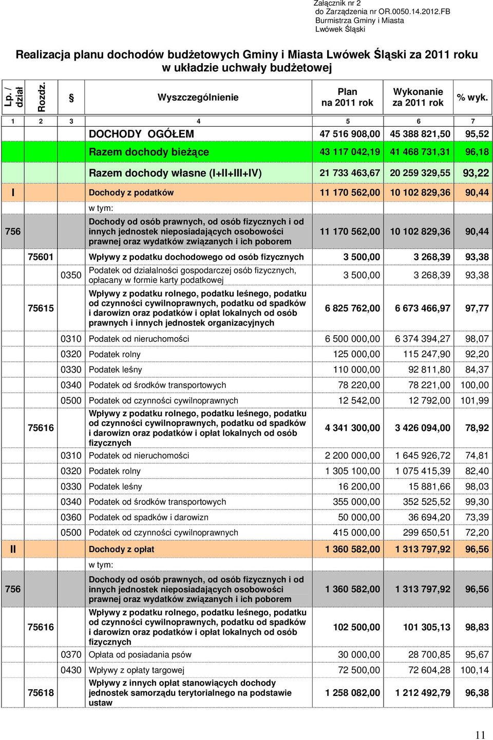 Wyszczególnienie Plan na 2011 rok Wykonanie za 2011 rok % wyk.