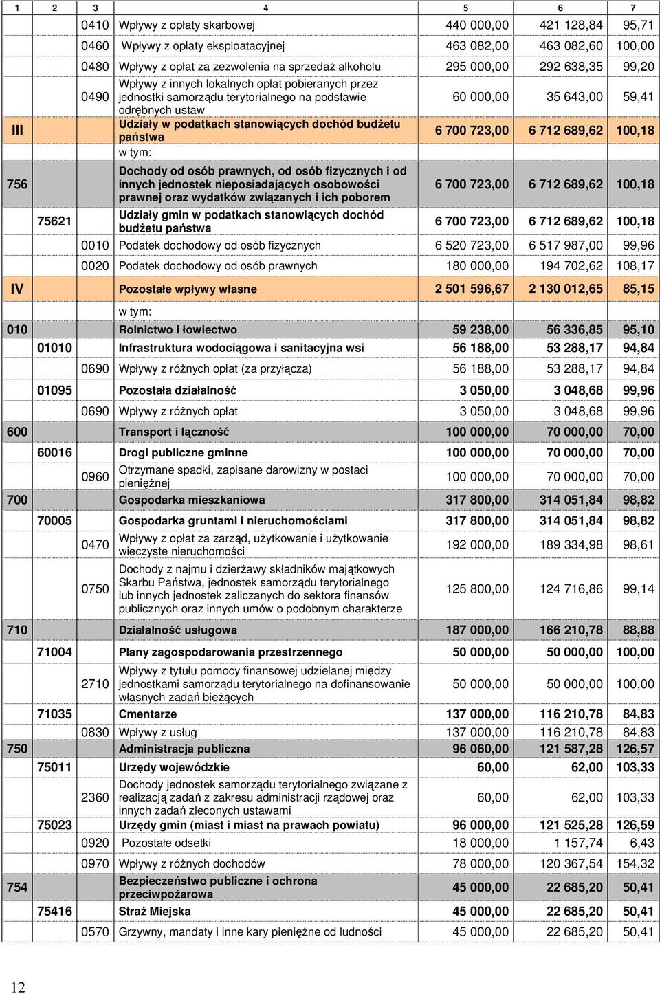 podatkach stanowiących dochód budŝetu państwa 6 700 723,00 6 712 689,62 100,18 w tym: Dochody od osób prawnych, od osób fizycznych i od innych jednostek nieposiadających osobowości prawnej oraz