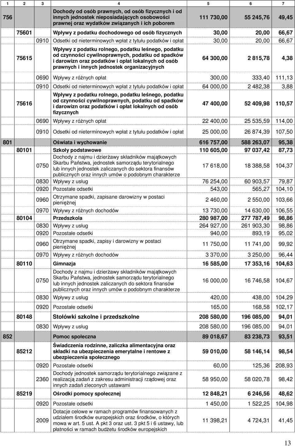 podatku od czynności cywilnoprawnych, podatku od spadków i darowizn oraz podatków i opłat lokalnych od osób prawnych i innych jednostek organizacyjnych 64 300,00 2 815,78 4,38 0690 Wpływy z róŝnych