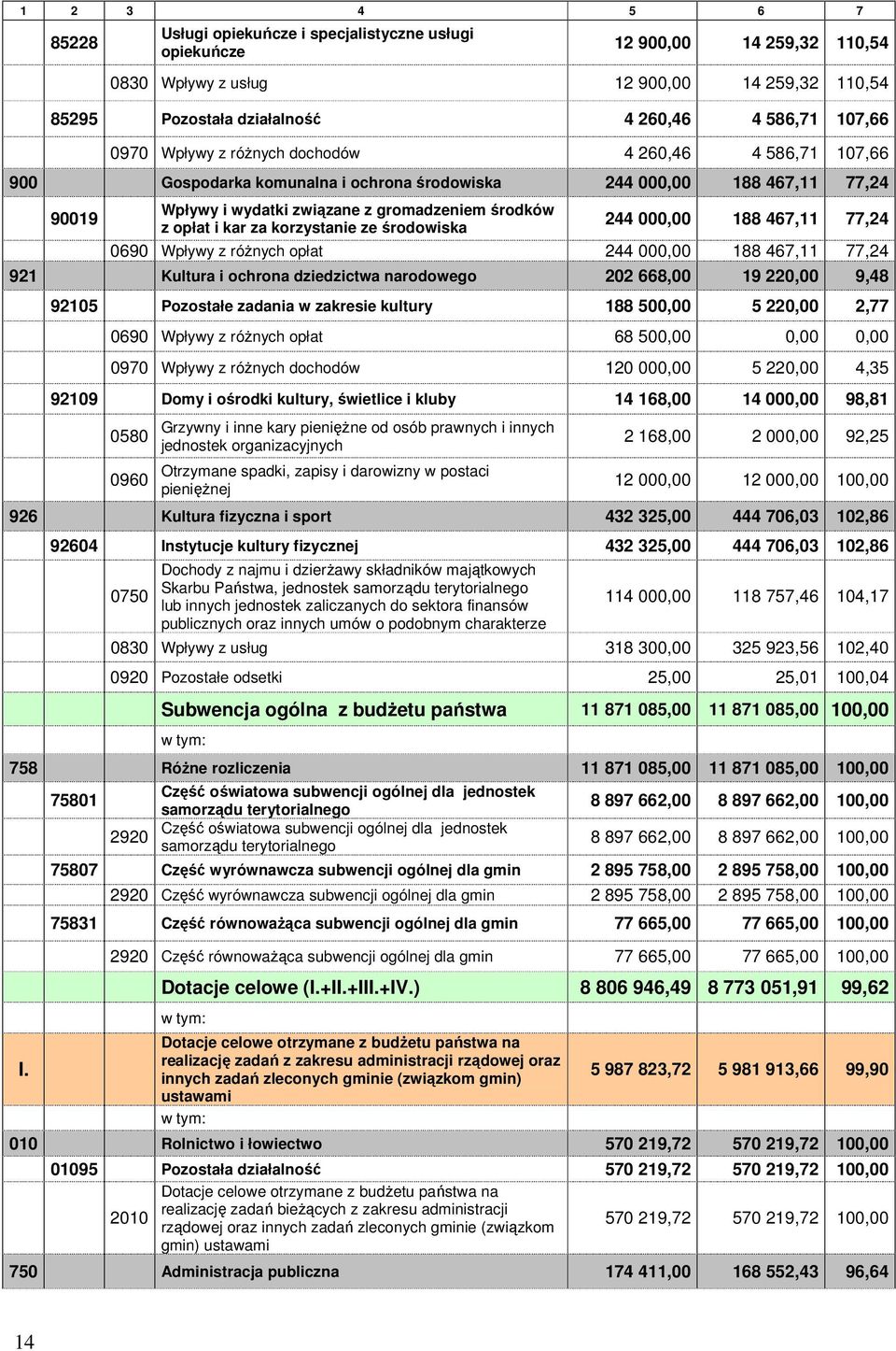 i kar za korzystanie ze środowiska 244 000,00 188 467,11 77,24 0690 Wpływy z róŝnych opłat 244 000,00 188 467,11 77,24 921 Kultura i ochrona dziedzictwa narodowego 202 668,00 19 220,00 9,48 92105