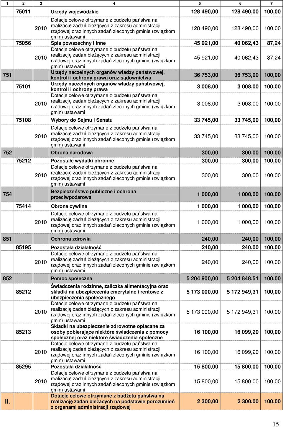 bieŝących z zakresu administracji 2010 rządowej oraz innych zadań zleconych gminie (związkom gmin) ustawami 45 921,00 40 062,43 87,24 Urzędy naczelnych organów władzy państwowej, kontroli i ochrony