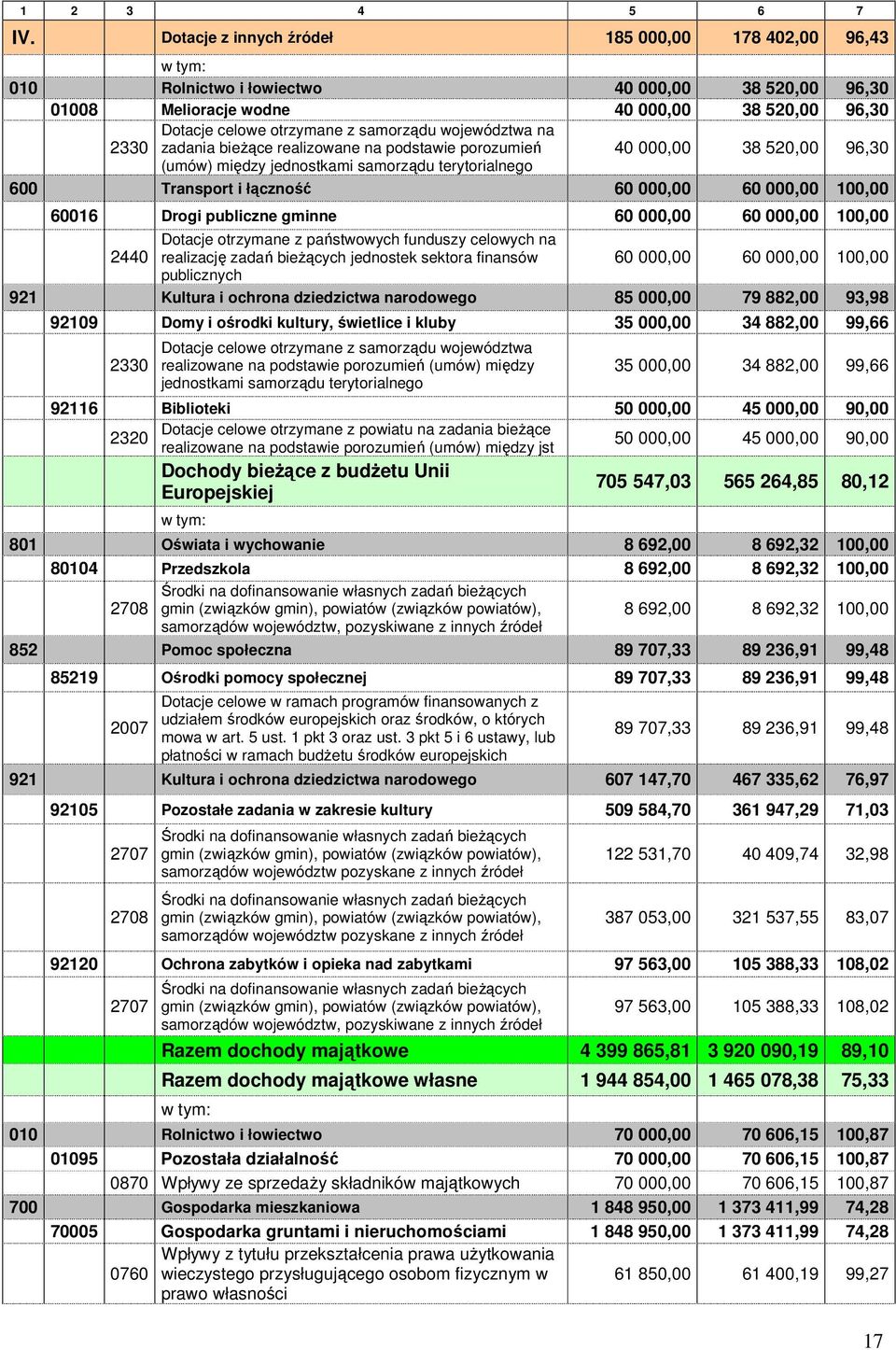 województwa na 2330 zadania bieŝące realizowane na podstawie porozumień 40 000,00 38 520,00 96,30 (umów) między jednostkami samorządu terytorialnego 600 Transport i łączność 60 000,00 60 000,00