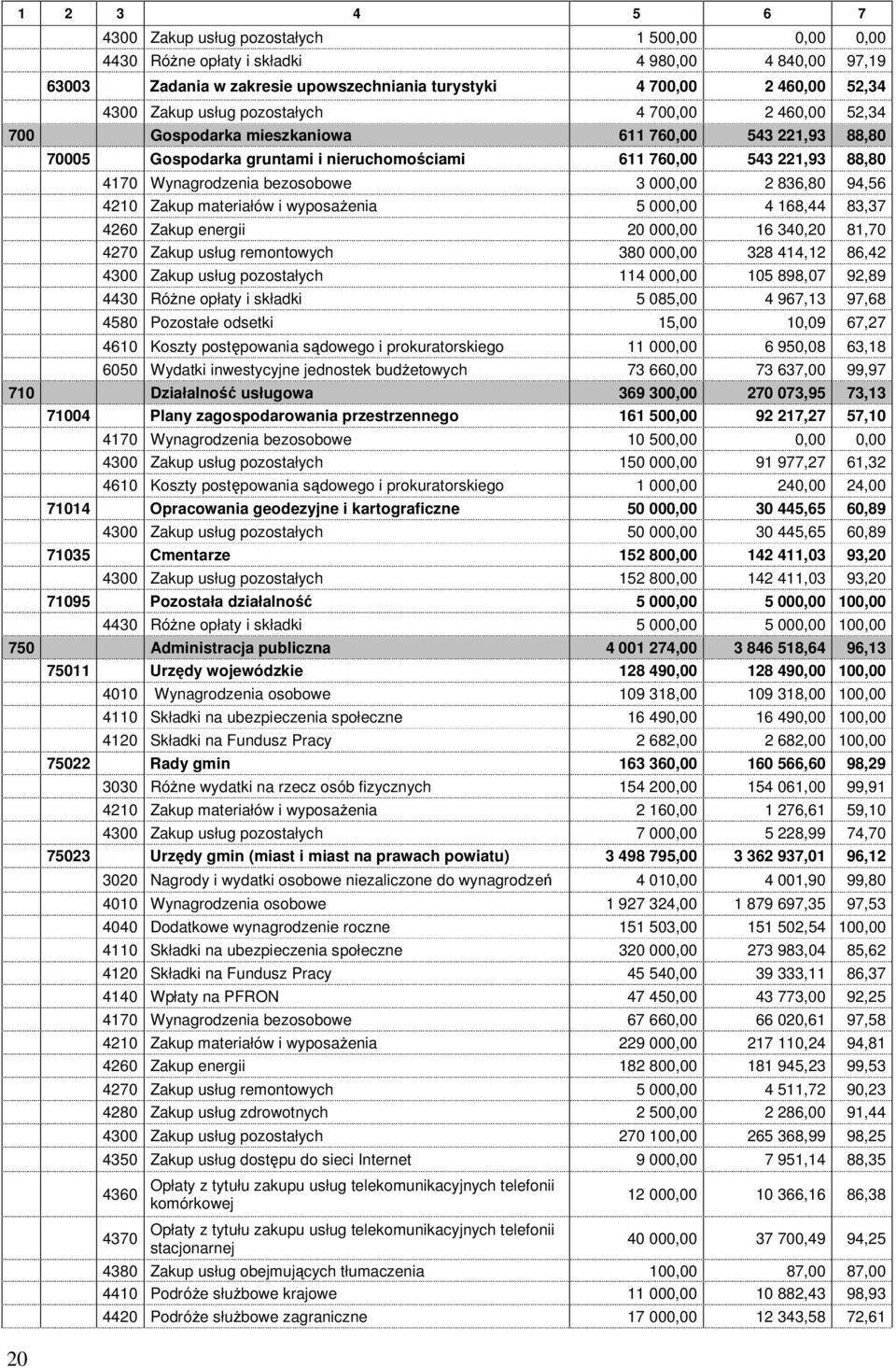 bezosobowe 3 000,00 2 836,80 94,56 4210 Zakup materiałów i wyposaŝenia 5 000,00 4 168,44 83,37 4260 Zakup energii 20 000,00 16 340,20 81,70 4270 Zakup usług remontowych 380 000,00 328 414,12 86,42