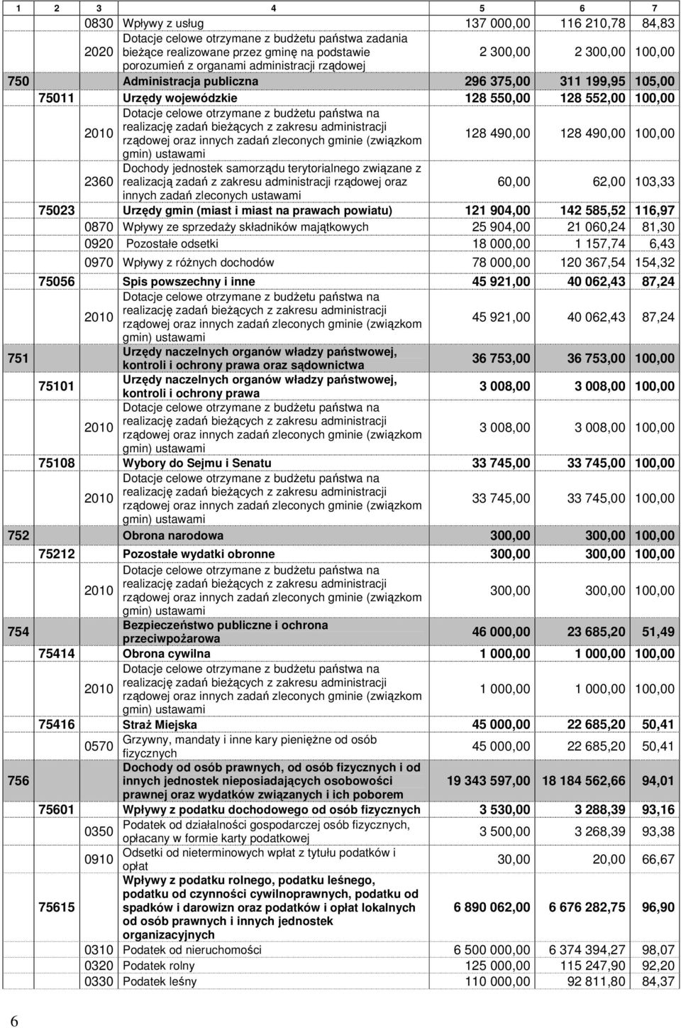 realizację zadań bieŝących z zakresu administracji 2010 rządowej oraz innych zadań zleconych gminie (związkom 128 490,00 128 490,00 100,00 gmin) ustawami Dochody jednostek samorządu terytorialnego