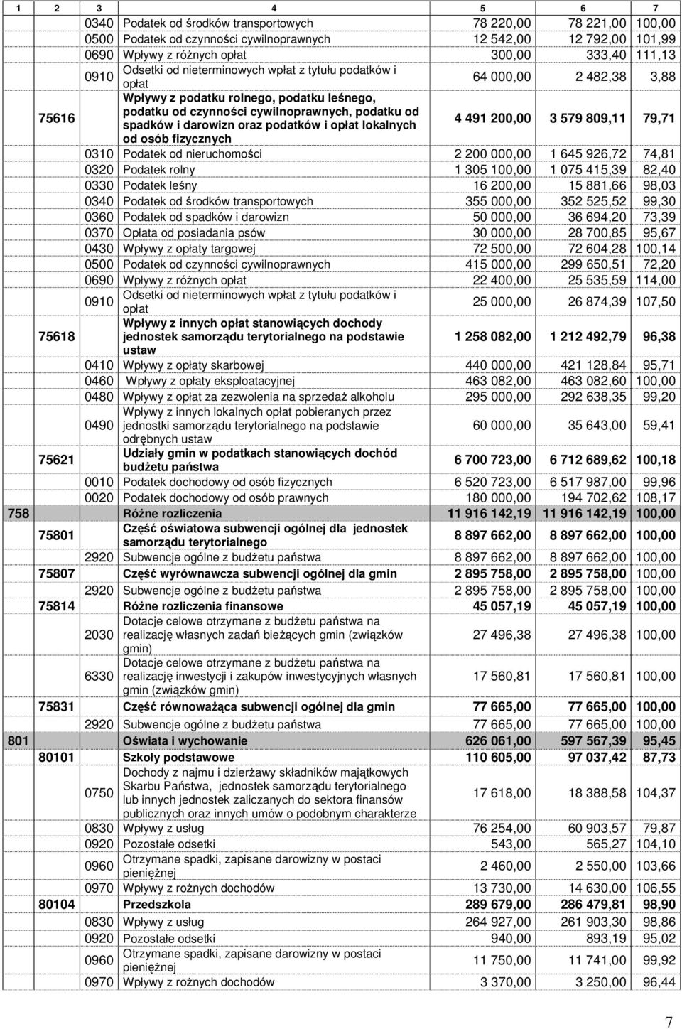 darowizn oraz podatków i opłat lokalnych 4 491 200,00 3 579 809,11 79,71 od osób fizycznych 0310 Podatek od nieruchomości 2 200 000,00 1 645 926,72 74,81 0320 Podatek rolny 1 305 100,00 1 075 415,39