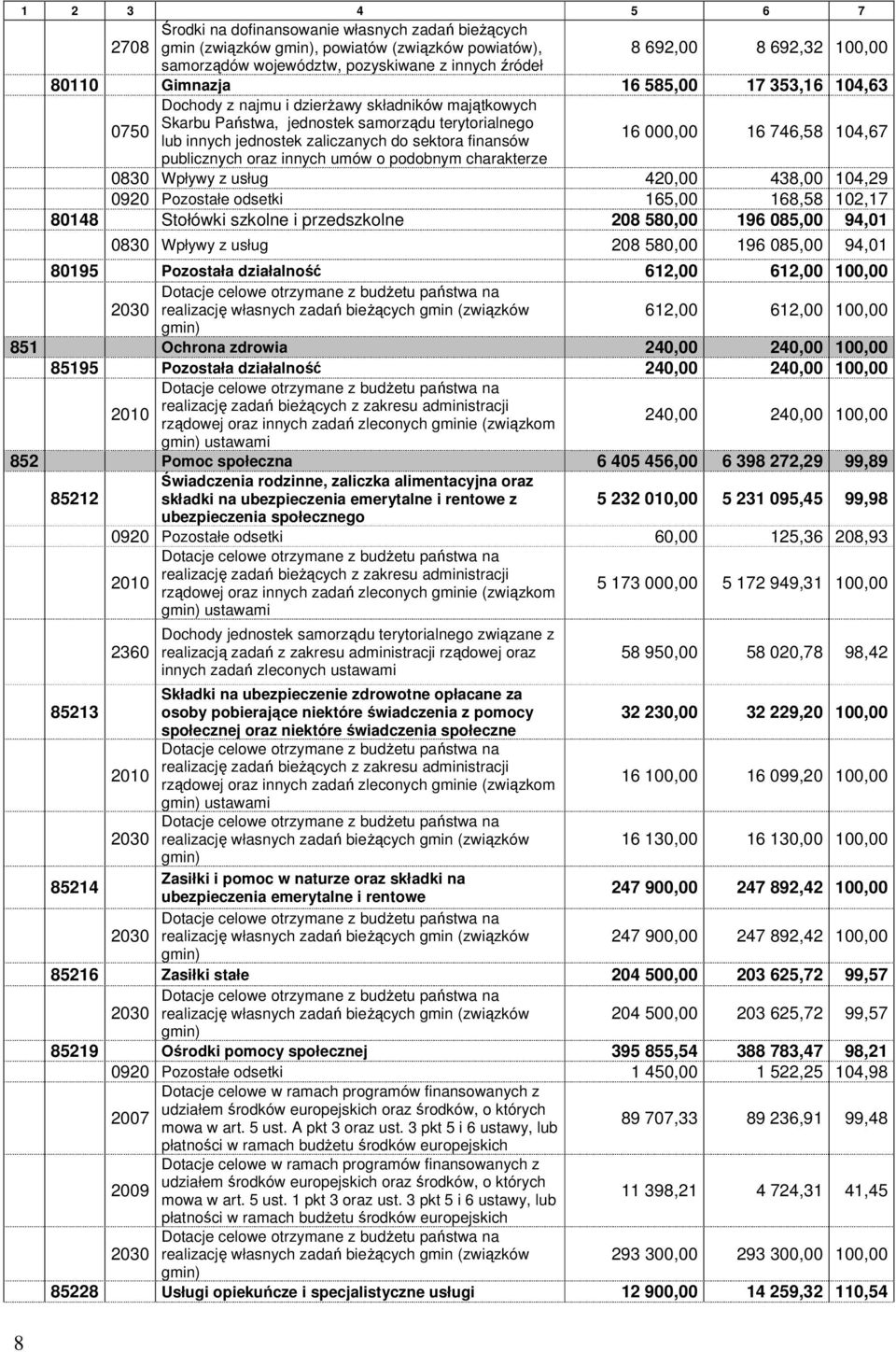 finansów 16 000,00 16 746,58 104,67 publicznych oraz innych umów o podobnym charakterze 0830 Wpływy z usług 420,00 438,00 104,29 0920 Pozostałe odsetki 165,00 168,58 102,17 80148 Stołówki szkolne i
