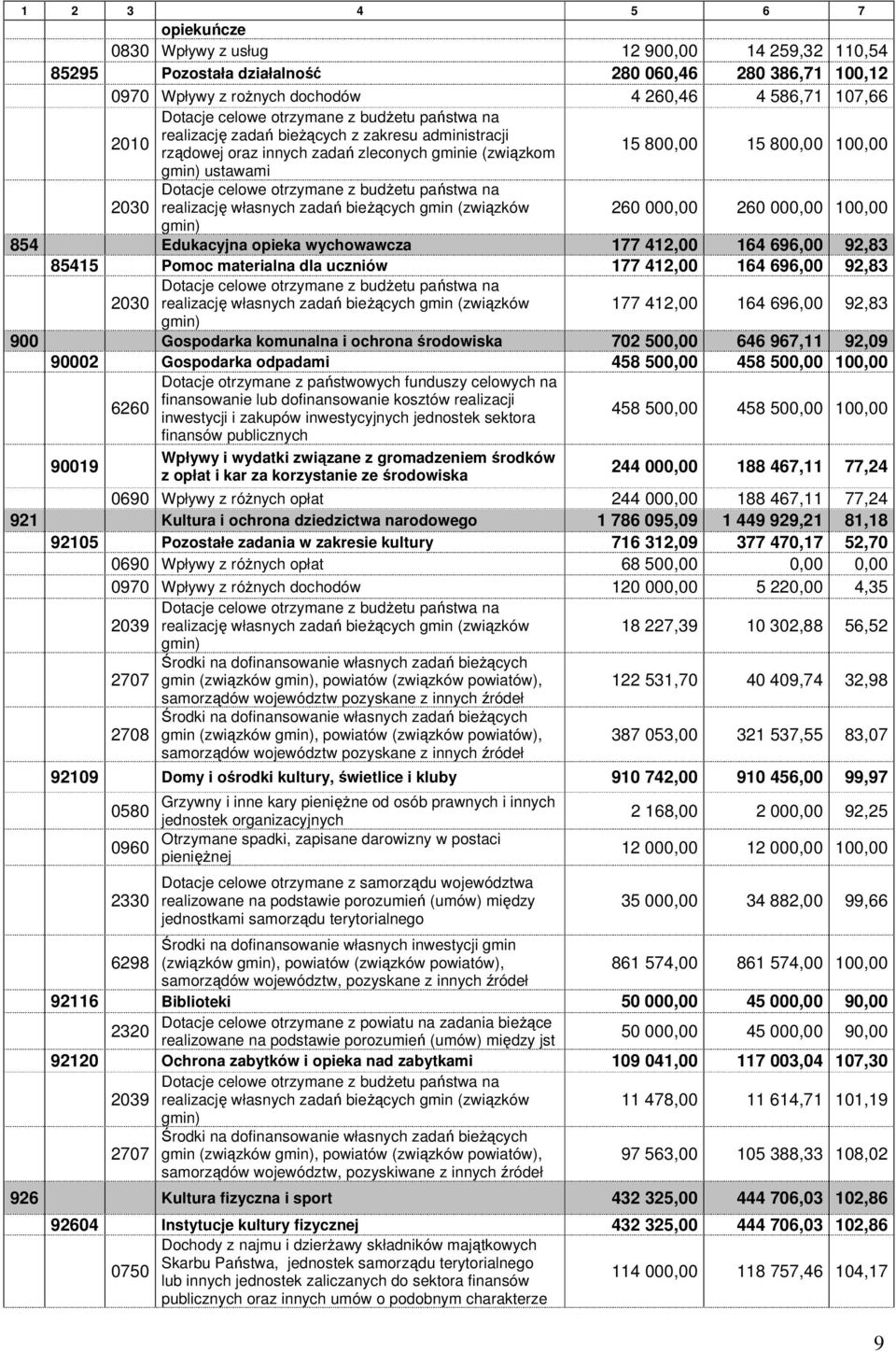 otrzymane z budŝetu państwa na 2030 realizację własnych zadań bieŝących gmin (związków 260 000,00 260 000,00 100,00 gmin) 854 Edukacyjna opieka wychowawcza 177 412,00 164 696,00 92,83 85415 Pomoc