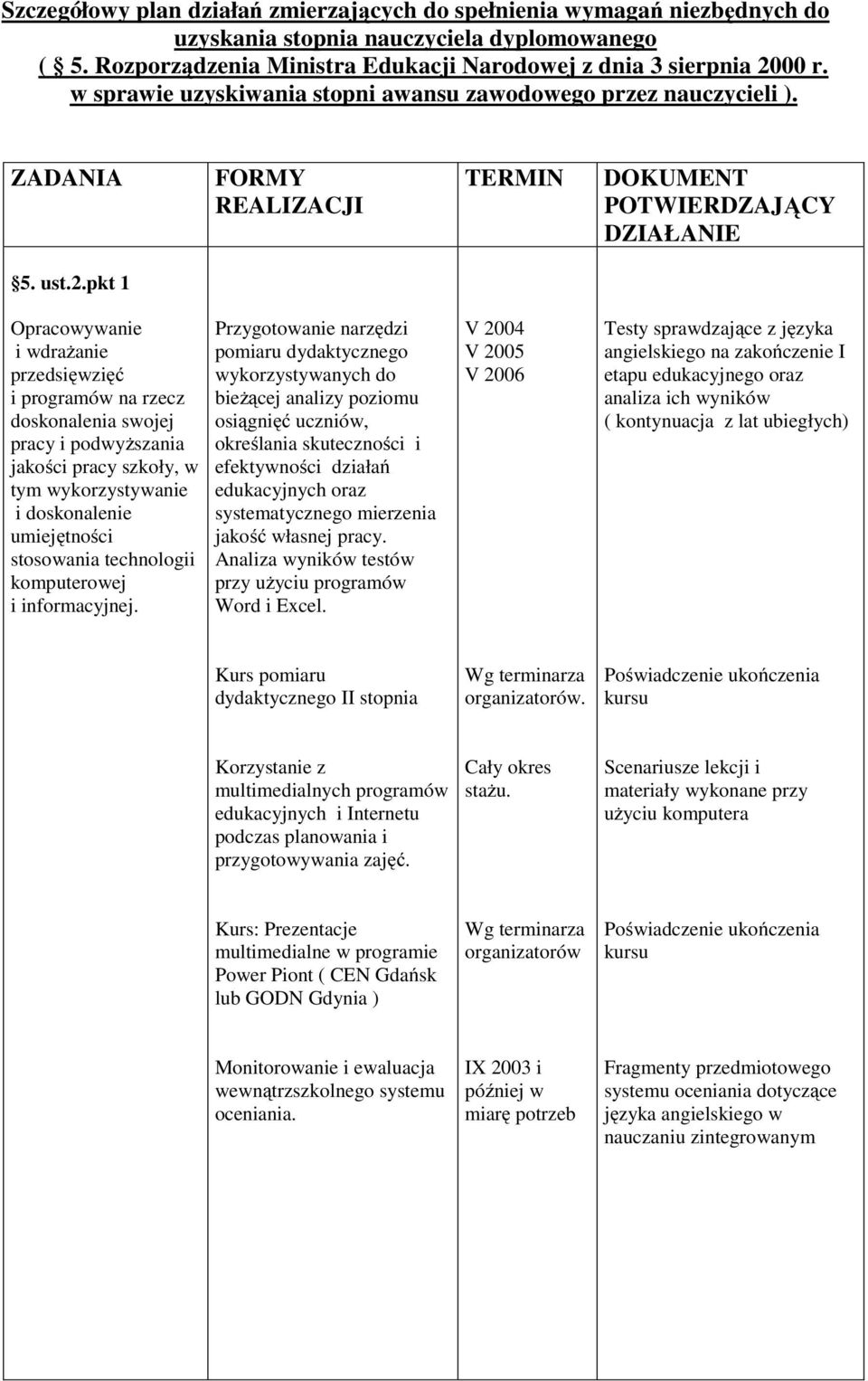 pkt 1 Opracowywanie i wdrażanie przedsięwzięć i programów na rzecz doskonalenia swojej pracy i podwyższania jakości pracy szkoły, w tym wykorzystywanie i doskonalenie umiejętności stosowania