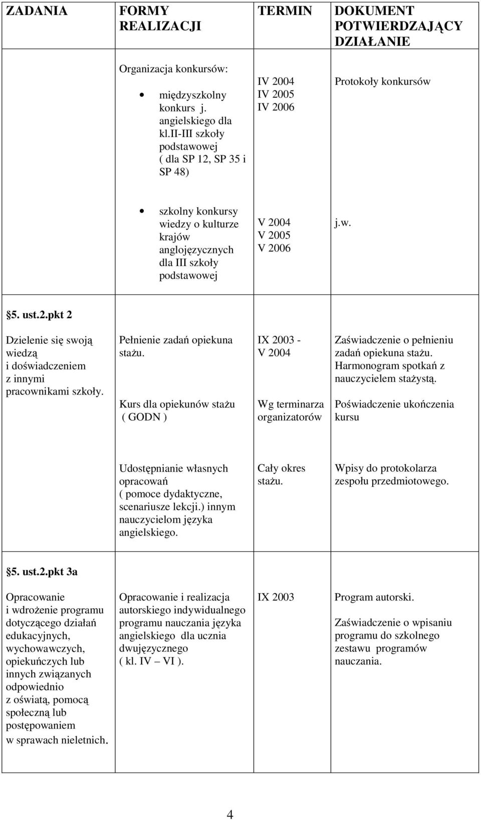 2006 j.w. 5. ust.2.pkt 2 Dzielenie się swoją wiedzą i doświadczeniem z innymi pracownikami szkoły.