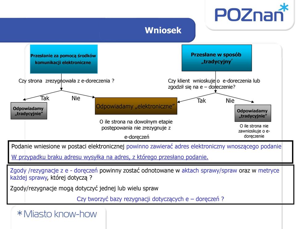 Odpowiadamy tradycyjnie Tak Nie Tak Nie Odpowiadamy elektroniczne O ile strona na dowolnym etapie postępowania nie zrezygnuje z e-doręczeń Odpowiadamy tradycyjnie O ile strona nie zawnioskuje o e-