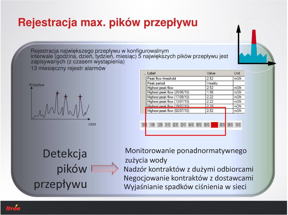 miesiąc) 5 największych pików przepływu jest zapisywanych (z czasem wystąpienia) 13 miesięczny rejestr