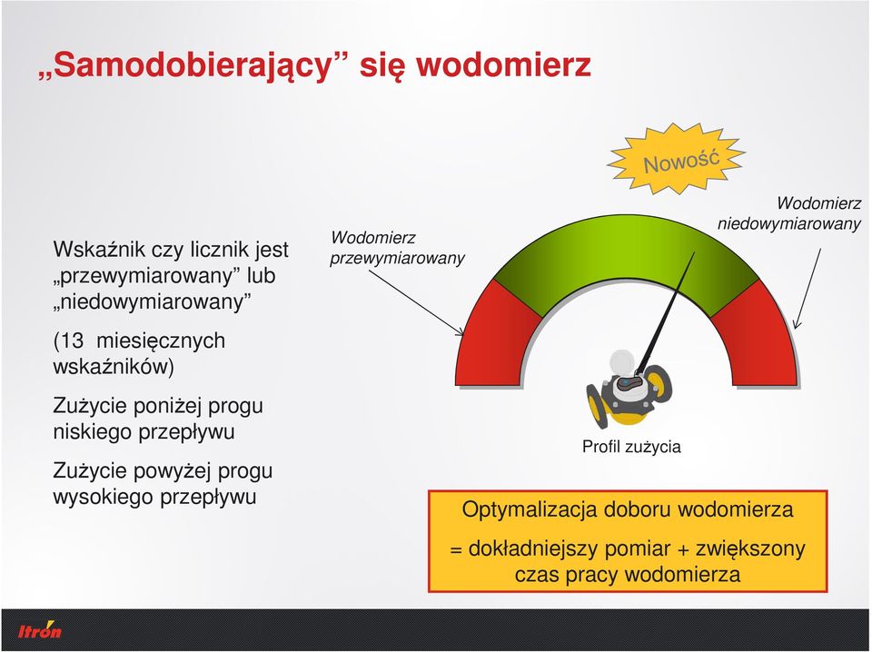 Zużycie powyżej progu wysokiego przepływu Wodomierz przewymiarowany Profil zużycia