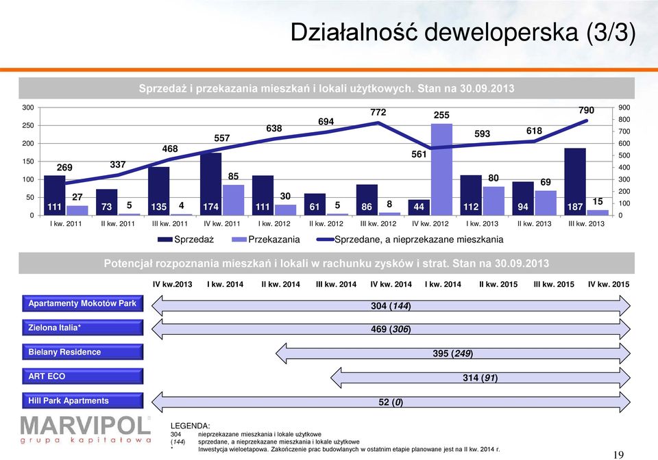 212 IV kw. 212 I kw. 213 II kw. 213 III kw. 213 Sprzedaż Przekazania Sprzedane, a nieprzekazane mieszkania Potencjał rozpoznania mieszkań i lokali w rachunku zysków i strat. Stan na 3.9.