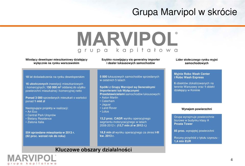 sprzedanych mieszkań o wartości ponad 1 mld zł Następujące projekty w realizacji: Art Eco Central Park Ursynów Bielany Residence Zielona Italia 554 sprzedane mieszkania w 213 r. (82 proc.