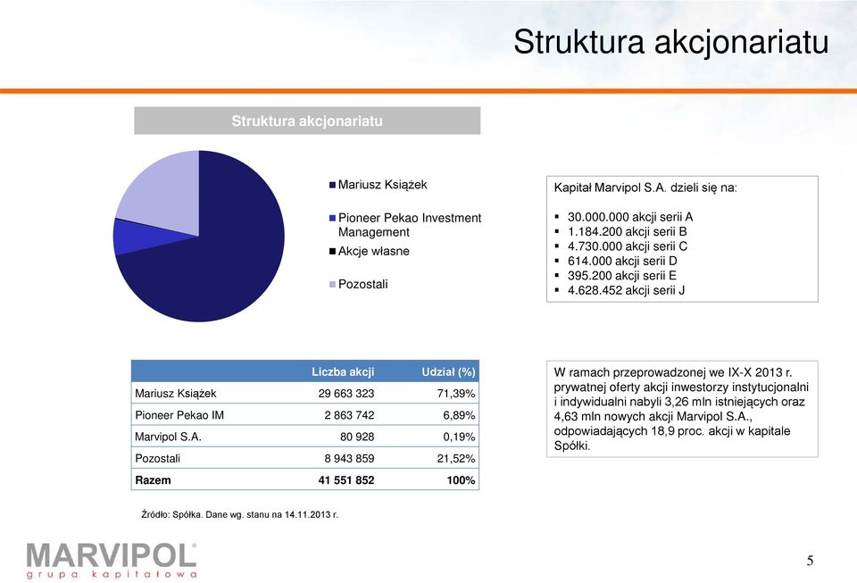 452 akcji serii J Liczba akcji Udział (%) Mariusz Książek 29 663 323 71,39% Pioneer Pekao IM 2 863 742 6,89% Marvipol S.A.