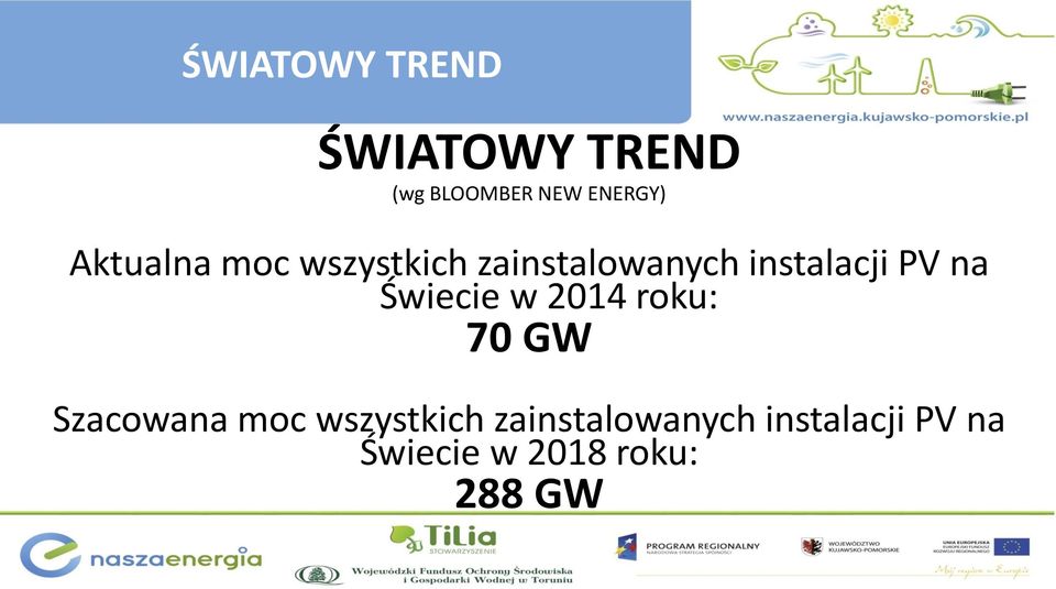 na Świecie w 2014 roku: 70 GW Szacowana moc wszystkich