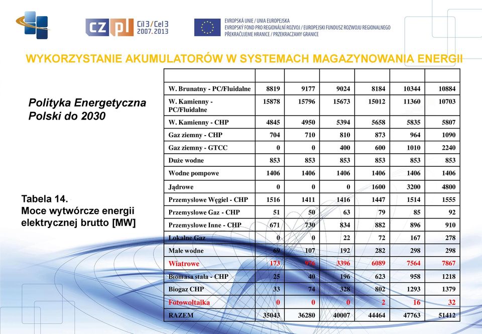 Kamienny - CHP 4845 4950 5394 5658 5835 5807 Gaz ziemny - CHP 704 710 810 873 964 1090 Gaz ziemny - GTCC 0 0 400 600 1010 2240 Duże wodne 853 853 853 853 853 853 Wodne pompowe 1406 1406 1406 1406