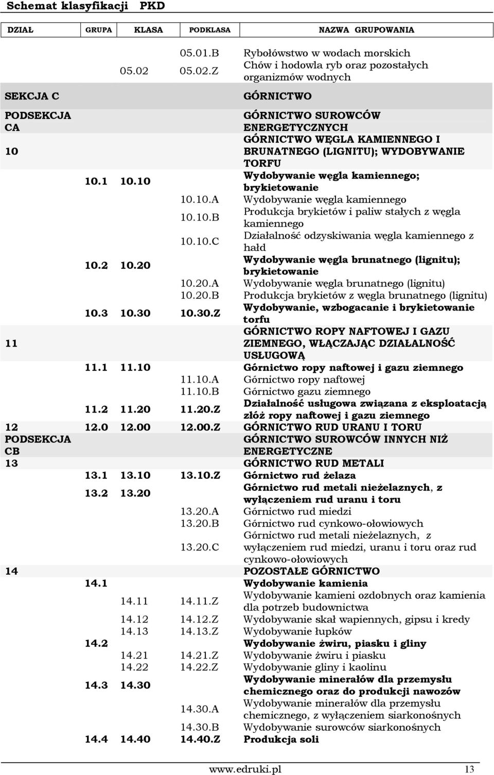 Z Rybołówstwo w wodach morskich Chów i hodowla ryb oraz pozostałych organizmów wodnych GÓRNICTWO PODSEKCJA CA GÓRNICTWO SUROWCÓW ENERGETYCZNYCH GÓRNICTWO WĘGLA KAMIENNEGO I 10 BRUNATNEGO (LIGNITU);