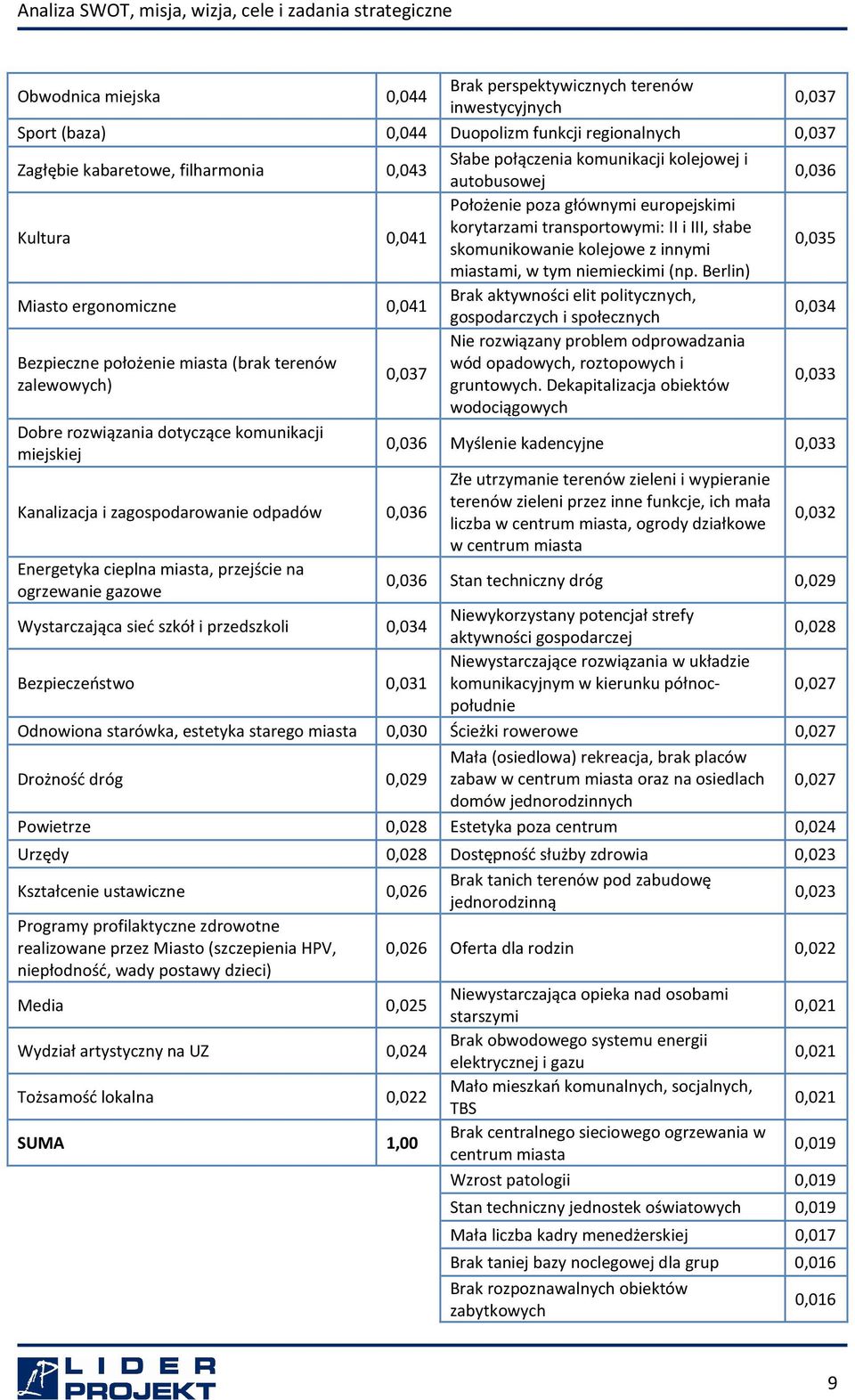 Berlin) Miasto ergonomiczne 0,041 Brak aktywności elit politycznych, gospodarczych i społecznych 0,034 Bezpieczne położenie miasta (brak terenów zalewowych) 0,037 Nie rozwiązany problem odprowadzania