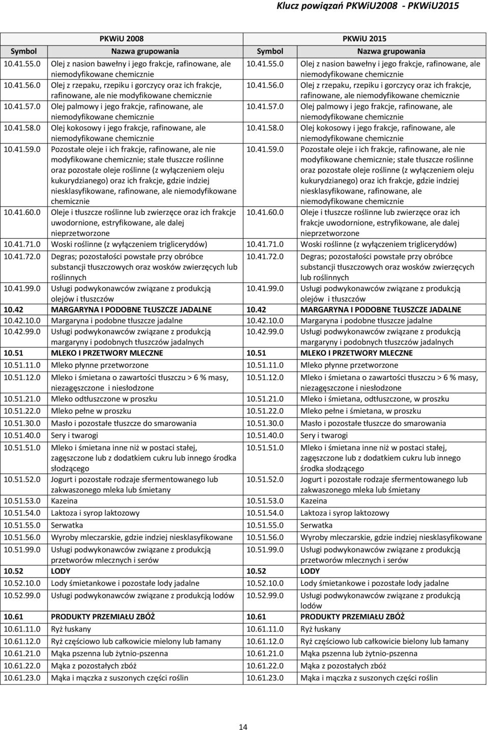 0 Olej z rzepaku, rzepiku i gorczycy oraz ich frakcje, rafinowane, ale niemodyfikowane chemicznie 10.41.57.0 Olej palmowy i jego frakcje, rafinowane, ale niemodyfikowane chemicznie 10.41.57.0 Olej palmowy i jego frakcje, rafinowane, ale niemodyfikowane chemicznie 10.41.58.
