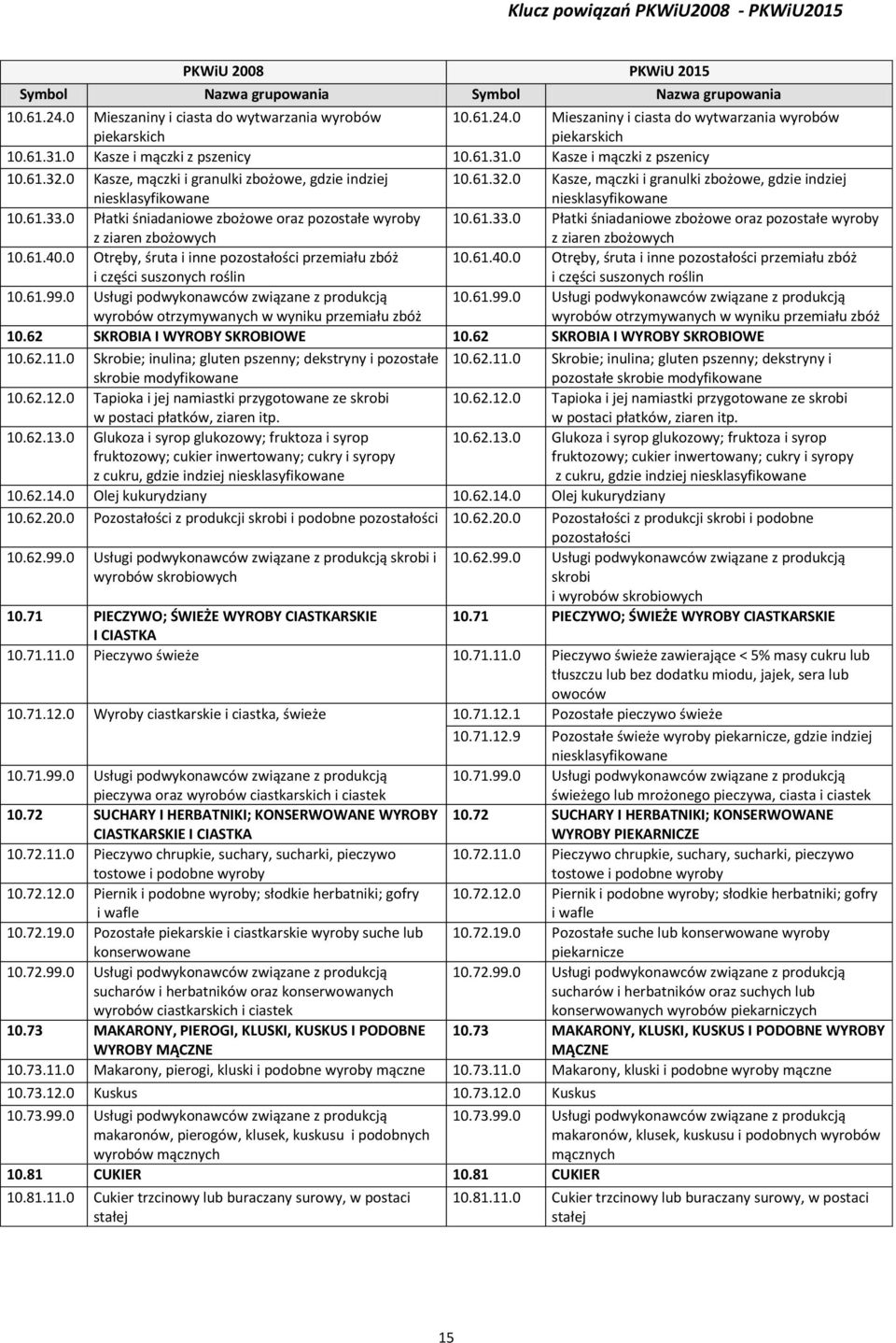 0 Otręby, śruta i inne pozostałości przemiału zbóż i części suszonych roślin 10.61.40.0 Otręby, śruta i inne pozostałości przemiału zbóż i części suszonych roślin 10.61.99.