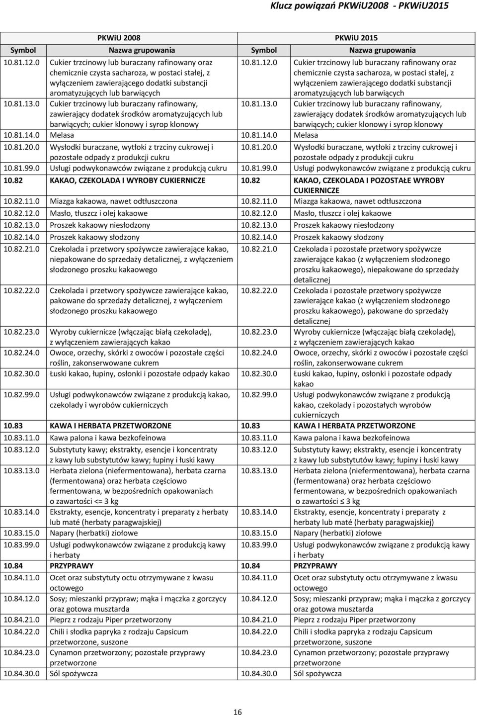 dodatek środków aromatyzujących lub barwiących; cukier klonowy i syrop klonowy 10.81.14.0 Melasa 10.81.14.0 Melasa 10.81.20.