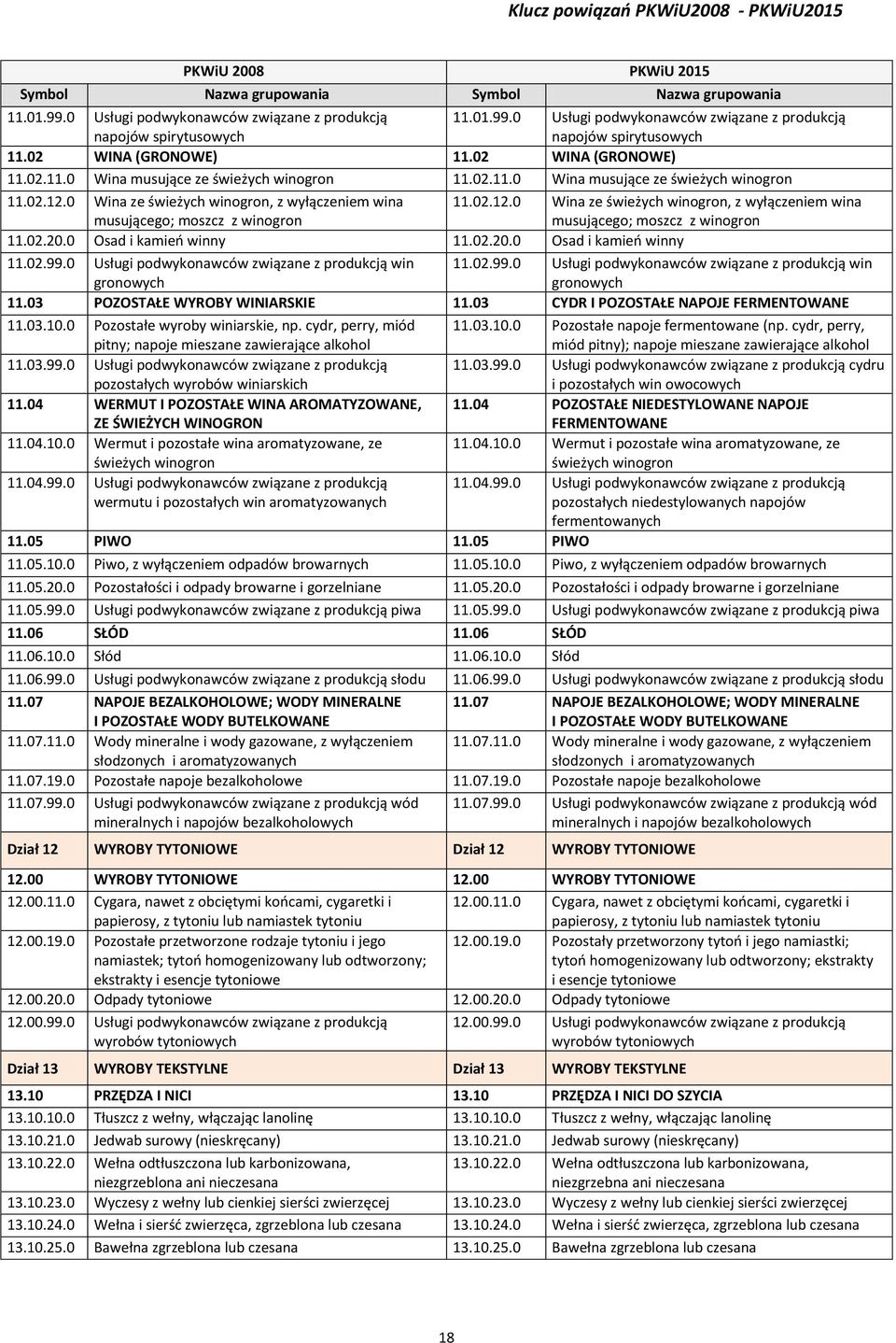 0 Osad i kamieo winny 11.02.20.0 Osad i kamieo winny 11.02.99.0 Usługi podwykonawców związane z produkcją win gronowych 11.02.99.0 Usługi podwykonawców związane z produkcją win gronowych 11.03 POZOSTAŁE WYROBY WINIARSKIE 11.