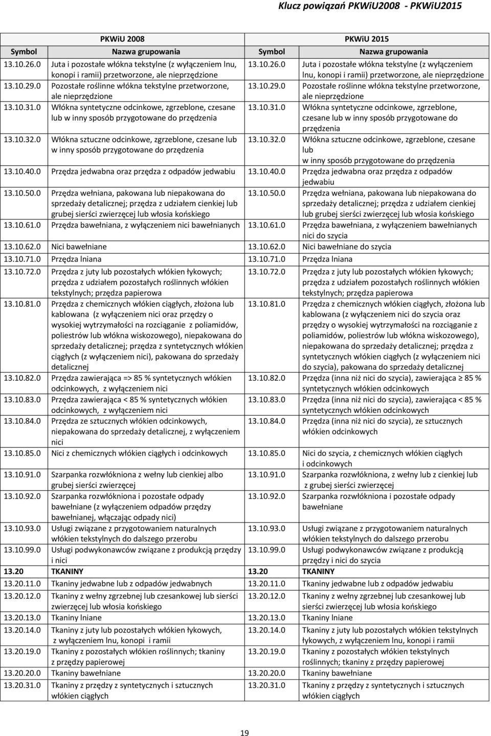 0 Włókna syntetyczne odcinkowe, zgrzeblone, czesane lub w inny sposób przygotowane do przędzenia 13.10.31.