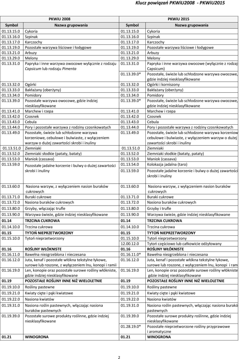 13.39.0* Pozostałe, świeże lub schłodzone warzywa owocowe, gdzie indziej 01.13.32.0 Ogórki 01.13.32.0 Ogórki i korniszony 01.13.33.0 Bakłażany (oberżyny) 01.13.33.0 Bakłażany (oberżyny) 01.13.34.