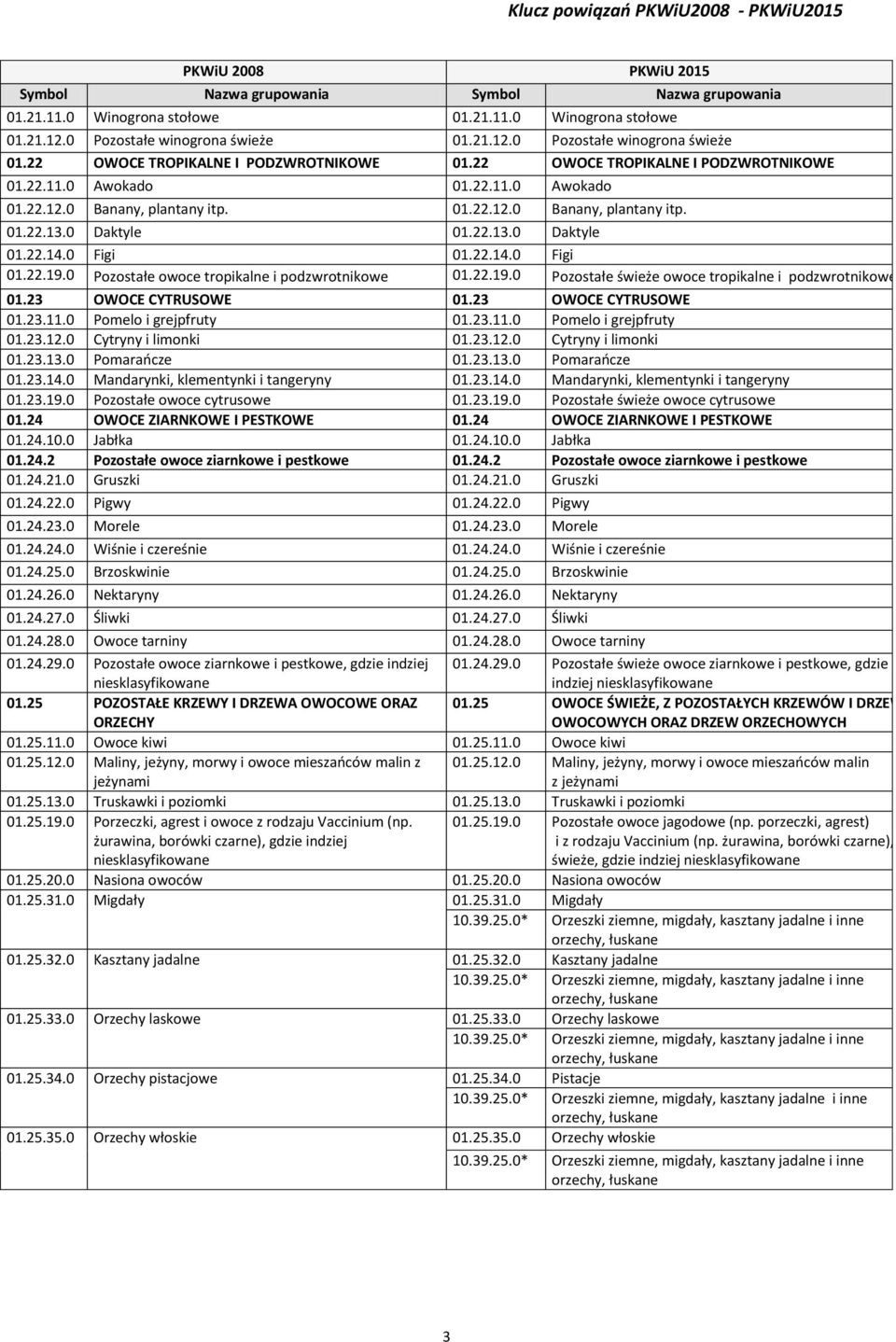 22.14.0 Figi 01.22.19.0 Pozostałe owoce tropikalne i podzwrotnikowe 01.22.19.0 Pozostałe świeże owoce tropikalne i podzwrotnikowe 01.23 OWOCE CYTRUSOWE 01.23 OWOCE CYTRUSOWE 01.23.11.
