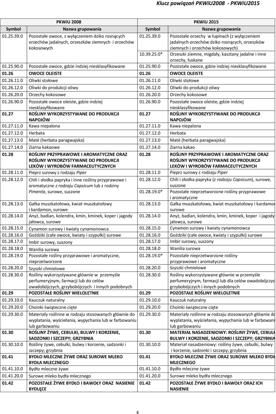 26 OWOCE OLEISTE 01.26.11.0 Oliwki stołowe 01.26.11.0 Oliwki stołowe 01.26.12.0 Oliwki do produkcji oliwy 01.26.12.0 Oliwki do produkcji oliwy 01.26.20.0 Orzechy kokosowe 01.26.20.0 Orzechy kokosowe 01.26.90.