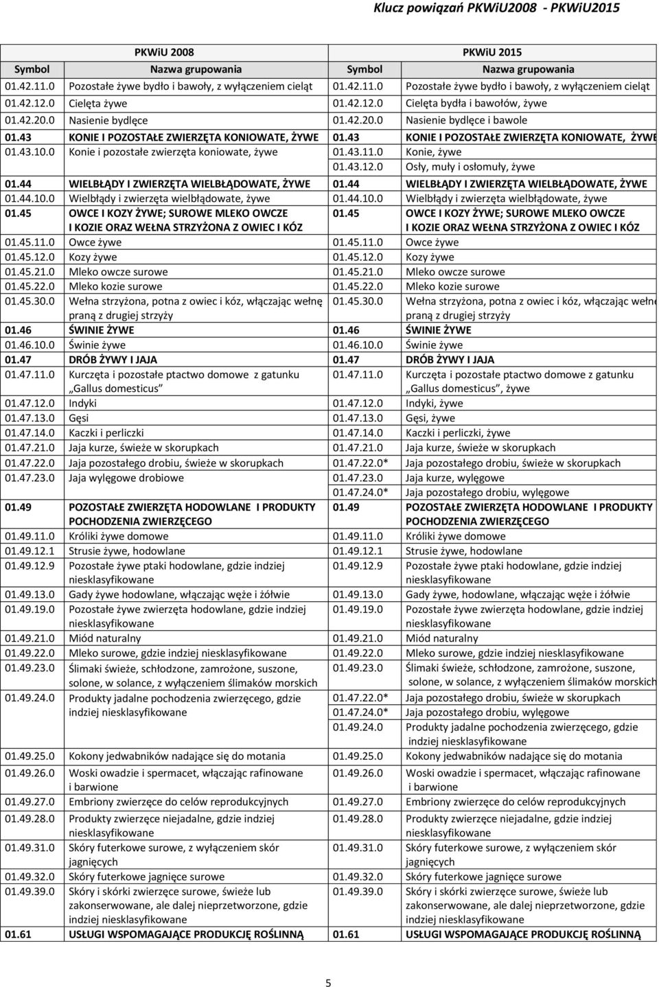 0 Konie i pozostałe zwierzęta koniowate, żywe 01.43.11.0 Konie, żywe 01.43.12.0 Osły, muły i osłomuły, żywe 01.44 WIELBŁĄDY I ZWIERZĘTA WIELBŁĄDOWATE, ŻYWE 01.