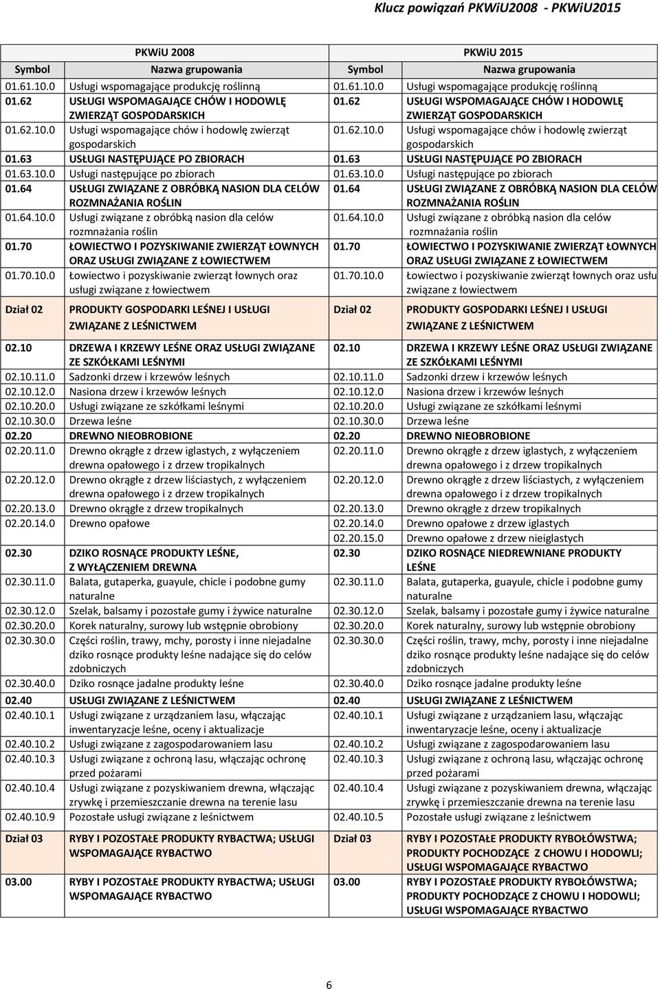 63 USŁUGI NASTĘPUJĄCE PO ZBIORACH 01.63.10.0 Usługi następujące po zbiorach 01.63.10.0 Usługi następujące po zbiorach 01.64 USŁUGI ZWIĄZANE Z OBRÓBKĄ NASION DLA CELÓW ROZMNAŻANIA ROŚLIN 01.