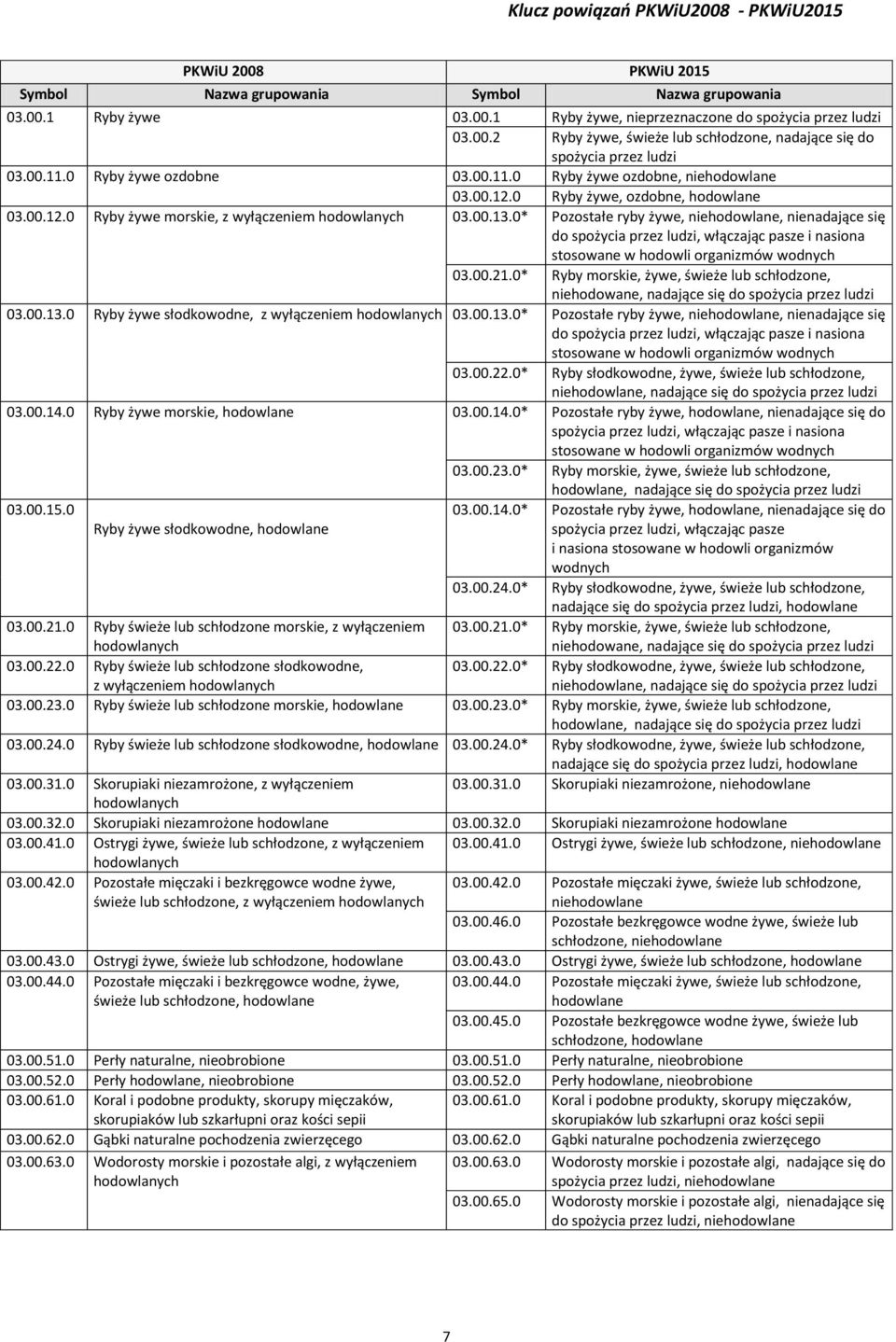 0* Pozostałe ryby żywe, niehodowlane, nienadające się do spożycia przez ludzi, włączając pasze i nasiona stosowane w hodowli organizmów wodnych 03.00.21.