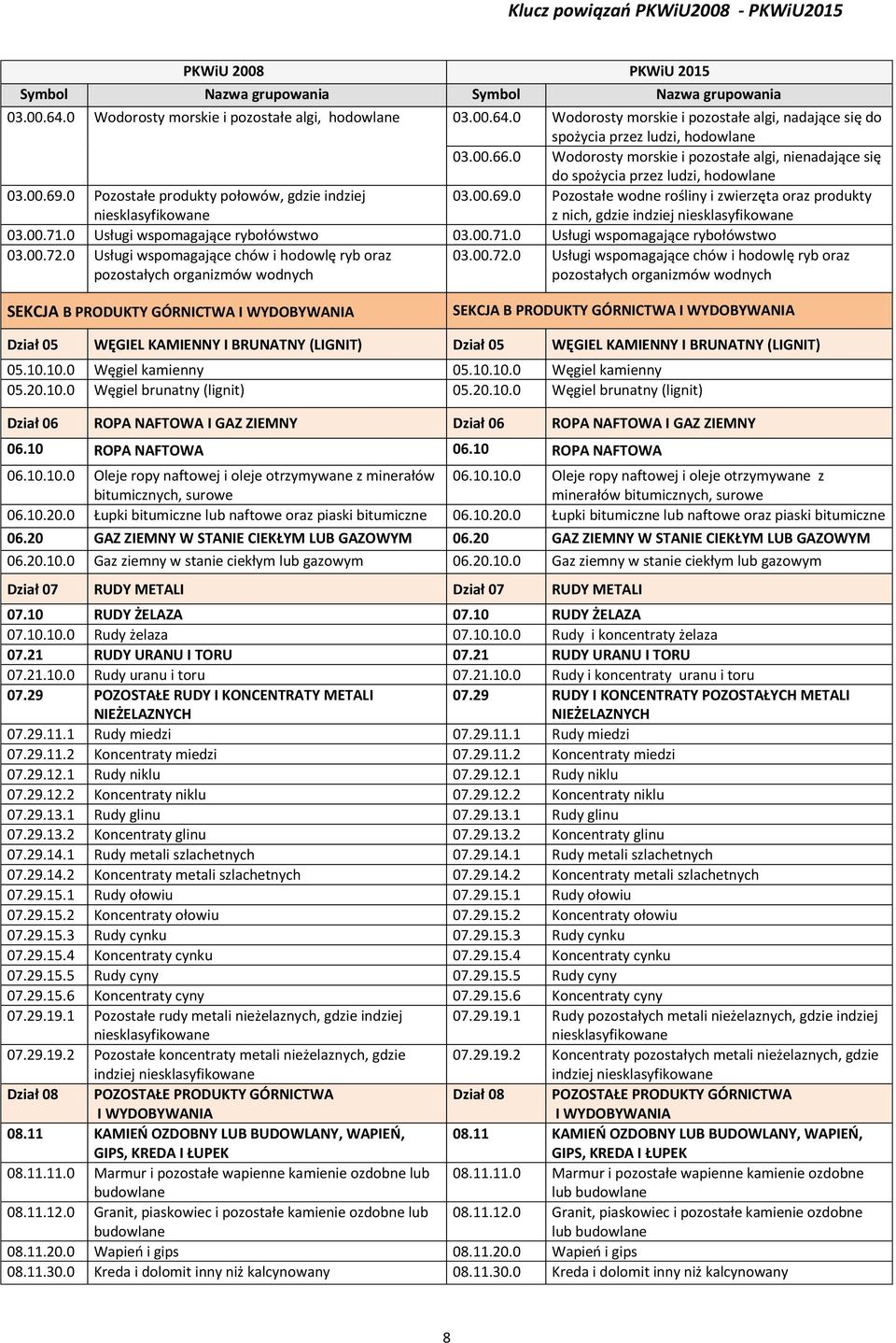 00.71.0 Usługi wspomagające rybołówstwo 03.00.71.0 Usługi wspomagające rybołówstwo 03.00.72.