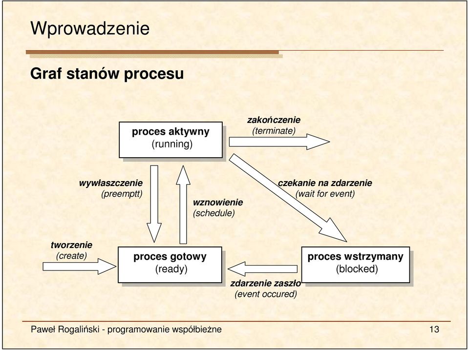 tworzenie (create) proces proces gotowy gotowy (ready) (ready) zdarzenie zaszło (event