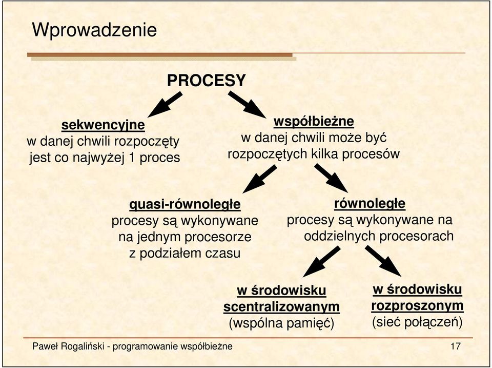 podziałem czasu równoległe procesy są wykonywane na oddzielnych procesorach w środowisku