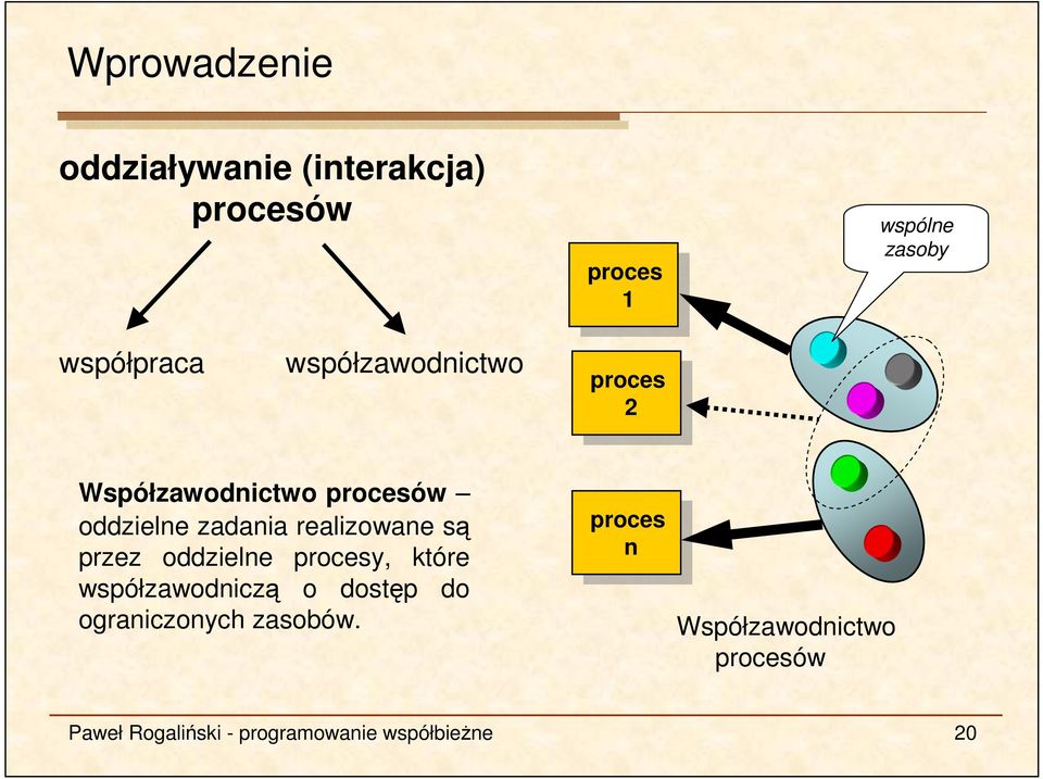 realizowane są przez oddzielne procesy, które współzawodniczą o dostęp do