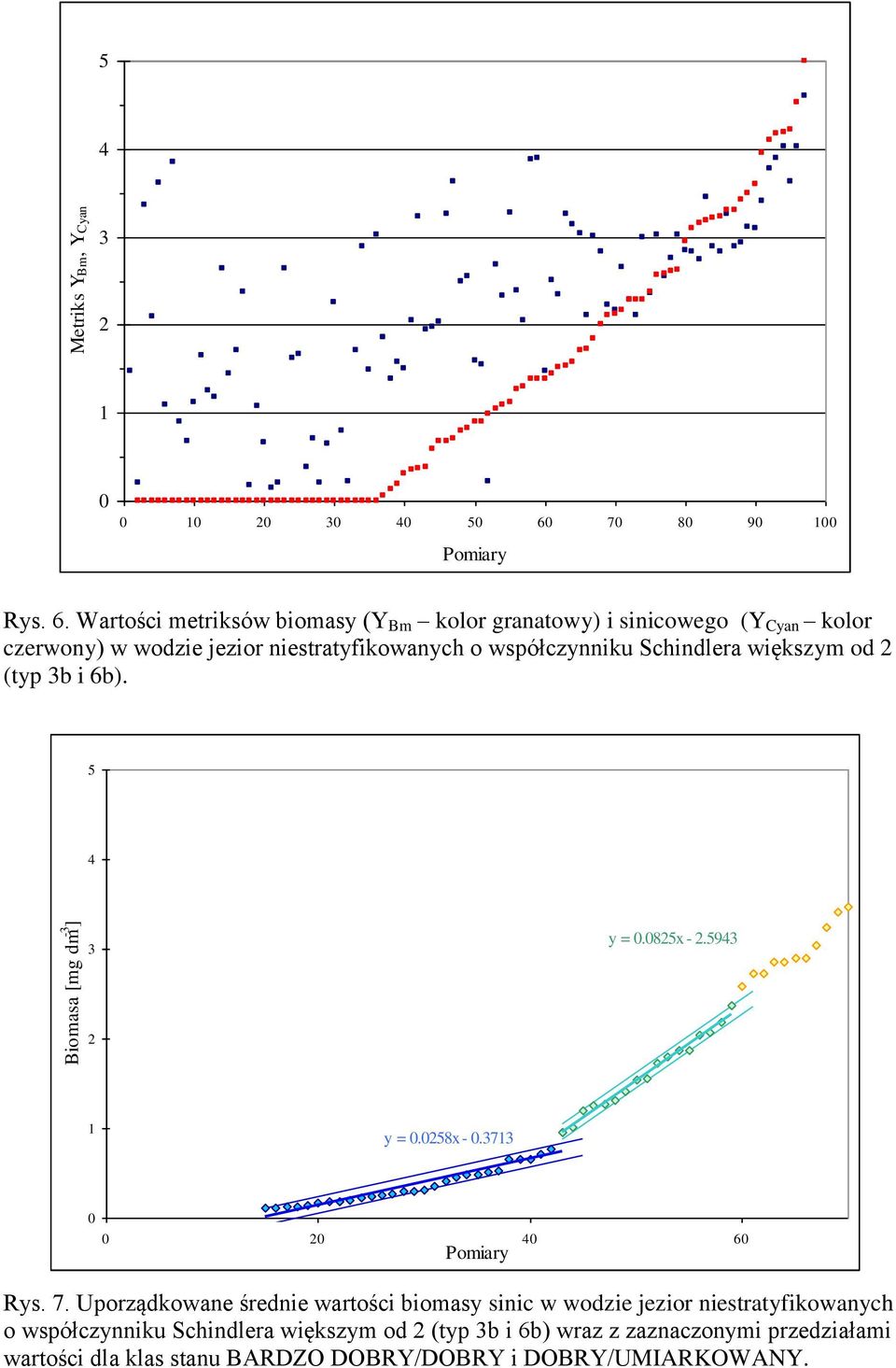 Wartości metriksów biomasy (Y Bm kolor granatowy) i sinicowego (Y Cyan kolor czerwony) w wodzie jezior niestratyfikowanych o współczynniku