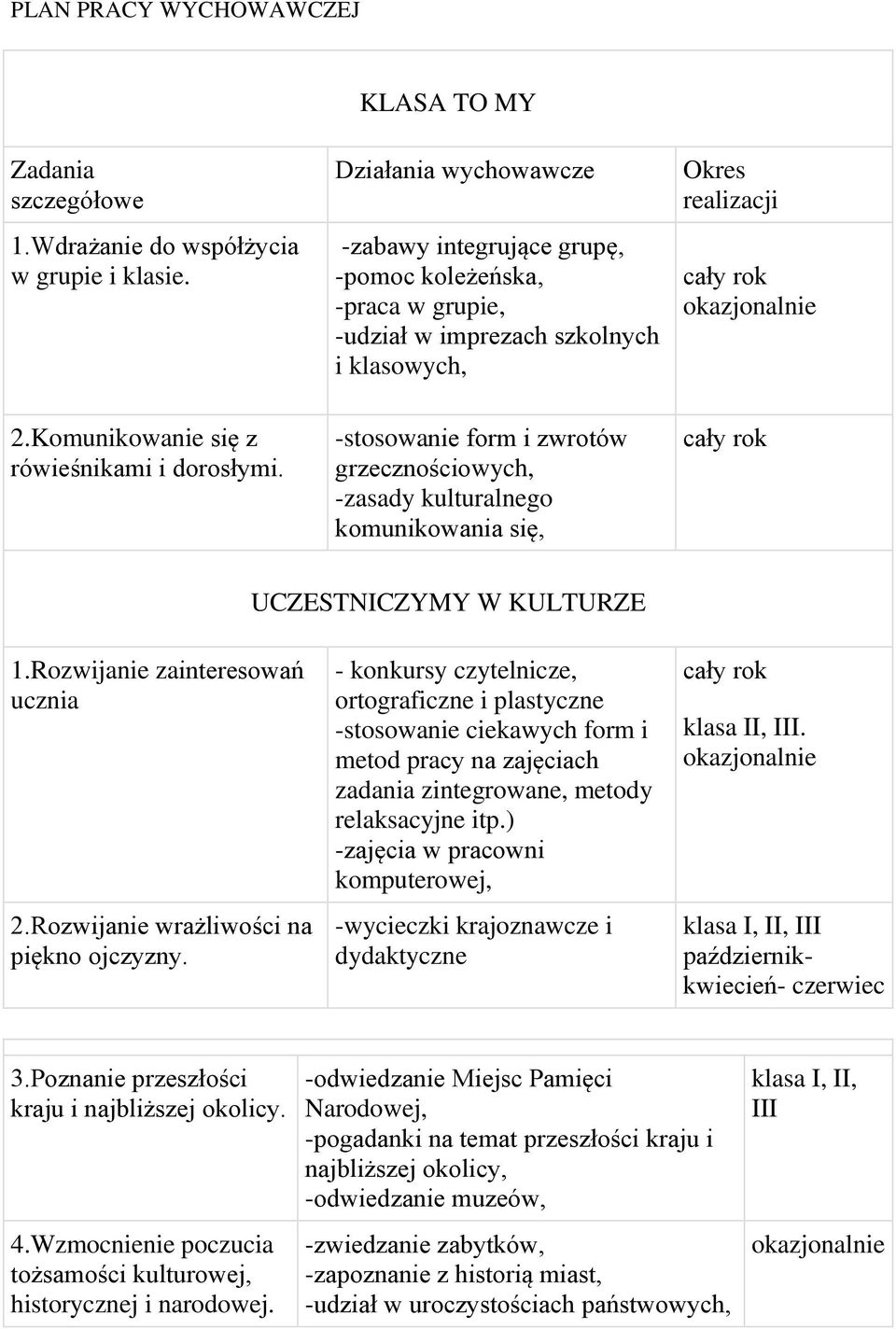 -stosowanie form i zwrotów grzecznościowych, -zasady kulturalnego komunikowania się, UCZESTNICZYMY W KULTURZE 1.Rozwijanie zainteresowań ucznia 2.Rozwijanie wrażliwości na piękno ojczyzny.