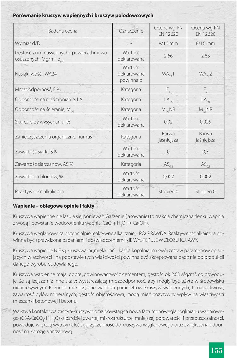 % Zanieczyszczenia organiczne humus Zawartość siarki S% Kategoria Barwa jaśniejsza Barwa jaśniejsza 3 Zawartość siarczanów AS % Kategoria AS AS Zawartość chlorków % Reaktywność alkaliczna Wapienie