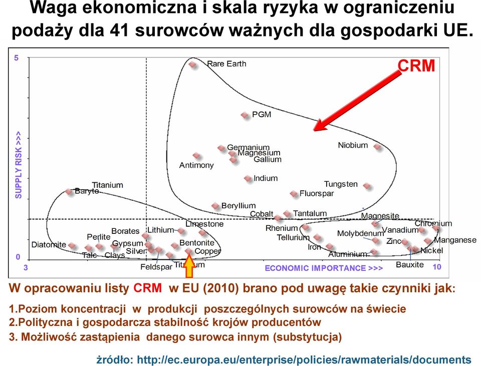 eu/enterprise/policies/rawmaterials/documents CRM W opracowaniu listy CRM w EU (2010) brano pod uwagę takie