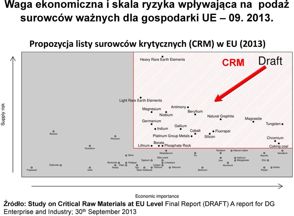 Propozycja listy surowców krytycznych (CRM) w EU (2013) CRM Źródło: