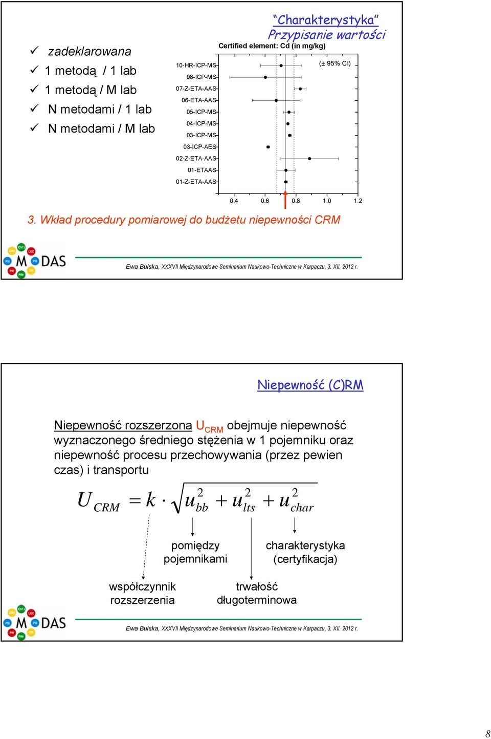 Wkład procedury pomiarowej do budżetu niepewności CRM Slide 15 Niepewność (C)RM Niepewność rozszerzona U CRM obejmuje niepewność wyznaczonego średniego stężenia w 1 pojemniku