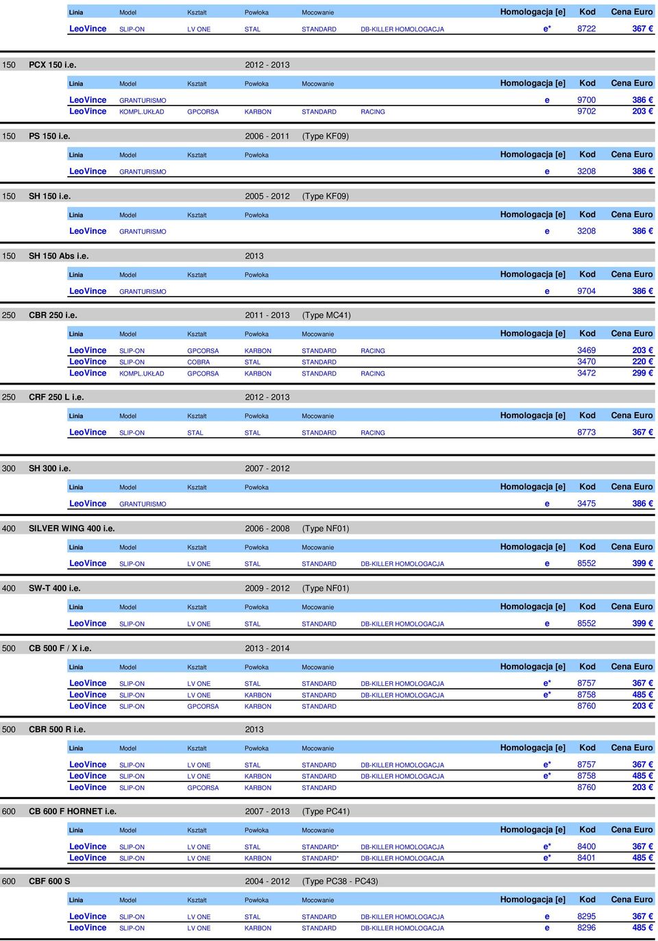 e. 2013 LeoVince GRANTURISMO e 9704 386 250 CBR 250 i.e. 2011-2013 (Type MC41) LeoVince SLIP-ON GPCORSA KARBON STANDARD RACING 3469 203 LeoVince SLIP-ON COBRA STAL STANDARD 3470 220 LeoVince KOMPL.