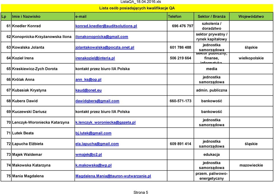 pl 506 219 664 szkolenia / sektor prywatny / rynek kapitałowy sektor publiczny; finanse, informatyka, 65 Kraskiewicz-Zych Dorota kontakt przez biuro IIA Polska media wielkopolskie 66 Królak Anna