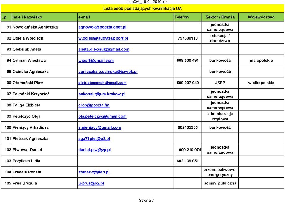 com 509 907 040 JSFP wielkopolskie 97 Pakoński Krzysztof pakonskr@um.krakow.pl 98 Paliga Elżbieta erob@poczta.fm 99 Petelczyc Olga ola.petelczyc@gmail.com 100 Pieniący Arkadiusz a.