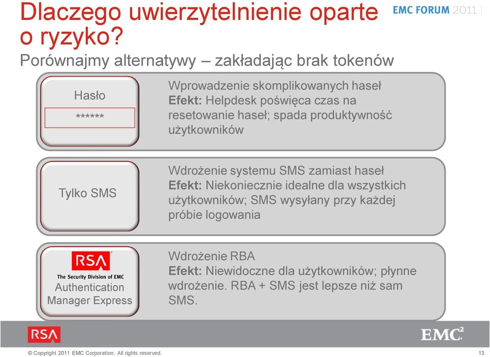 na resetowanie haseł; spada produktywność użytkowników Tylko SMS Wdrożenie systemu SMS zamiast haseł Efekt: Niekoniecznie