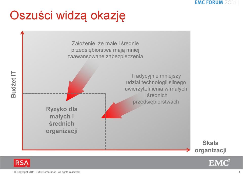 małych i średnich organizacji Tradycyjnie mniejszy udział technologii