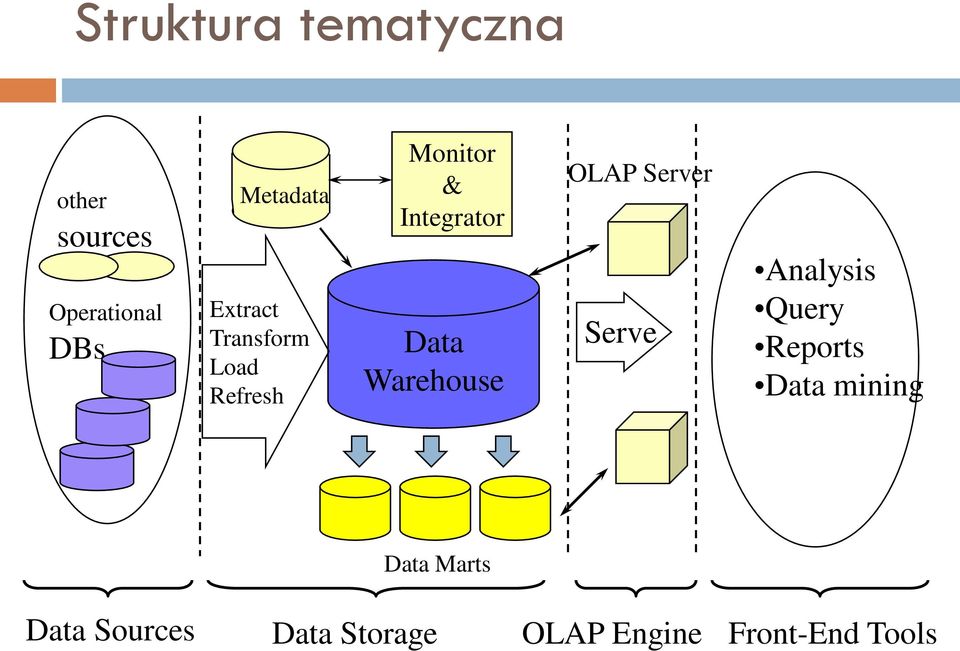 Warehouse OLAP Server Serve Analysis Query Reports Data